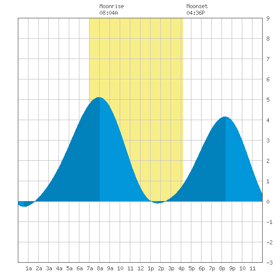 North End tide chart for Wednesday, December 13, 2023