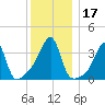 North End tide chart for Sunday, December 17, 2023