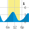 North End tide chart for Friday, December 1, 2023