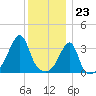 North End tide chart for Saturday, December 23, 2023