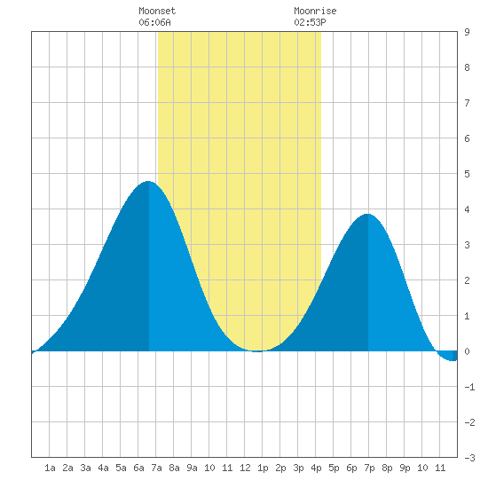 North End tide chart for Monday, December 25, 2023