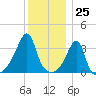 North End tide chart for Monday, December 25, 2023