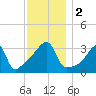 North End tide chart for Saturday, December 2, 2023