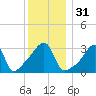 North End tide chart for Sunday, December 31, 2023