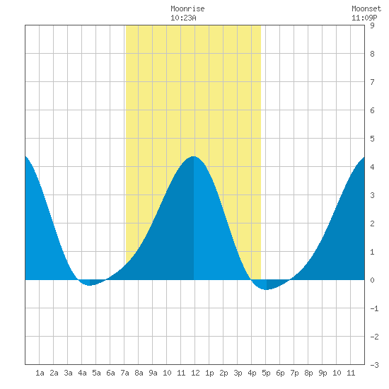 North End tide chart for Tuesday, January 16, 2024