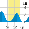 North End tide chart for Thursday, January 18, 2024