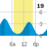North End tide chart for Friday, January 19, 2024