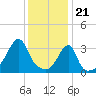 North End tide chart for Sunday, January 21, 2024