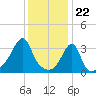 North End tide chart for Monday, January 22, 2024