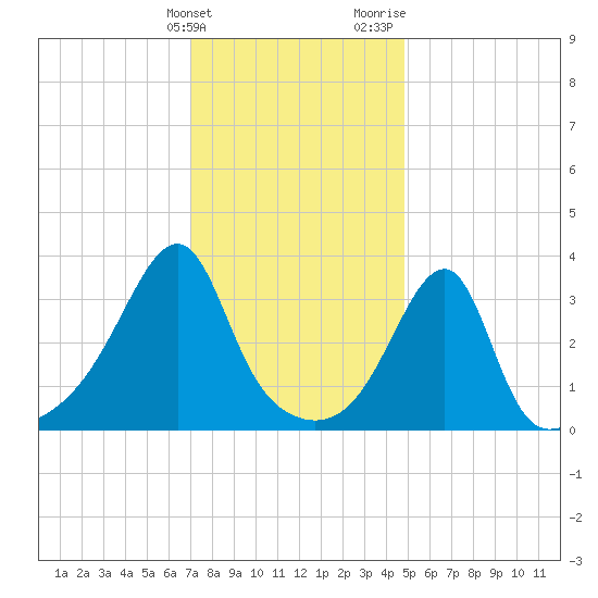 North End tide chart for Tuesday, January 23, 2024