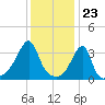 North End tide chart for Tuesday, January 23, 2024