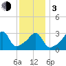 North End tide chart for Wednesday, January 3, 2024
