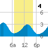 North End tide chart for Thursday, January 4, 2024