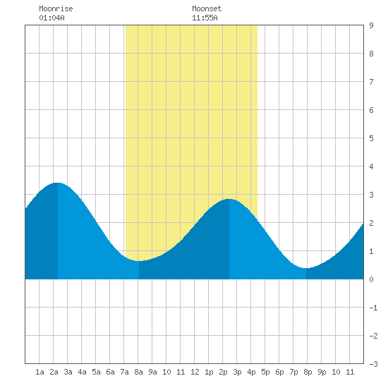 North End tide chart for Friday, January 5, 2024