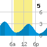 North End tide chart for Friday, January 5, 2024