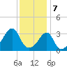 North End tide chart for Sunday, January 7, 2024