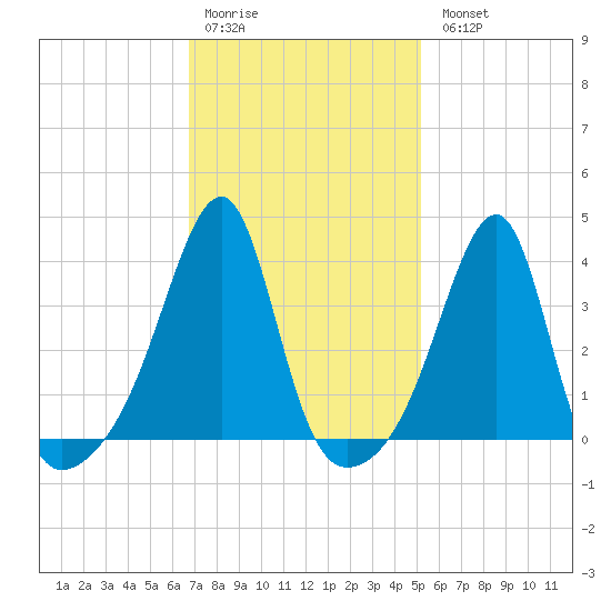 North End tide chart for Saturday, February 10, 2024