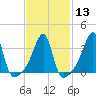 North End tide chart for Tuesday, February 13, 2024