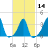 North End tide chart for Wednesday, February 14, 2024