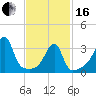 North End tide chart for Friday, February 16, 2024