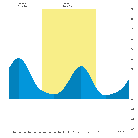 North End tide chart for Saturday, February 17, 2024