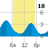 North End tide chart for Sunday, February 18, 2024