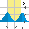 North End tide chart for Wednesday, February 21, 2024