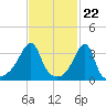 North End tide chart for Thursday, February 22, 2024