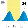 North End tide chart for Saturday, February 24, 2024