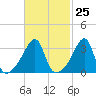 North End tide chart for Sunday, February 25, 2024