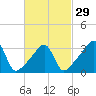 North End tide chart for Thursday, February 29, 2024