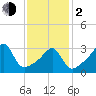 North End tide chart for Friday, February 2, 2024