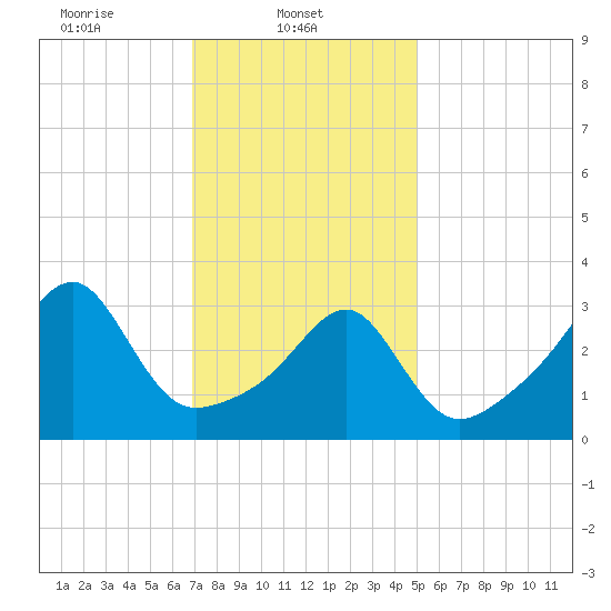 North End tide chart for Saturday, February 3, 2024