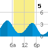 North End tide chart for Monday, February 5, 2024