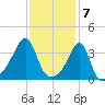 North End tide chart for Wednesday, February 7, 2024