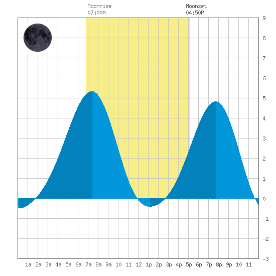 North End tide chart for Friday, February 9, 2024