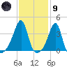 North End tide chart for Friday, February 9, 2024