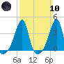 North End tide chart for Sunday, March 10, 2024