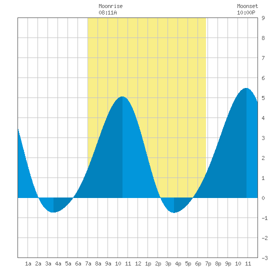North End tide chart for Tuesday, March 12, 2024