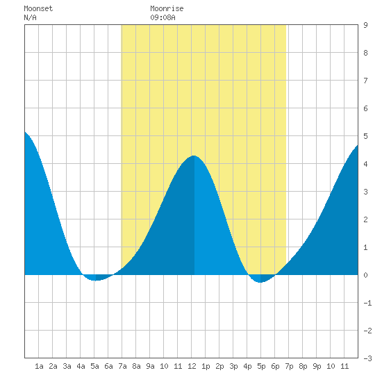 North End tide chart for Thursday, March 14, 2024