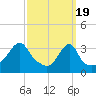 North End tide chart for Tuesday, March 19, 2024