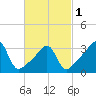 North End tide chart for Friday, March 1, 2024