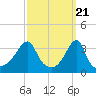 North End tide chart for Thursday, March 21, 2024