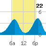 North End tide chart for Friday, March 22, 2024