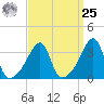 North End tide chart for Monday, March 25, 2024
