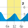 North End tide chart for Saturday, March 2, 2024