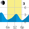 North End tide chart for Sunday, March 3, 2024