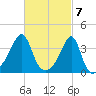 North End tide chart for Thursday, March 7, 2024
