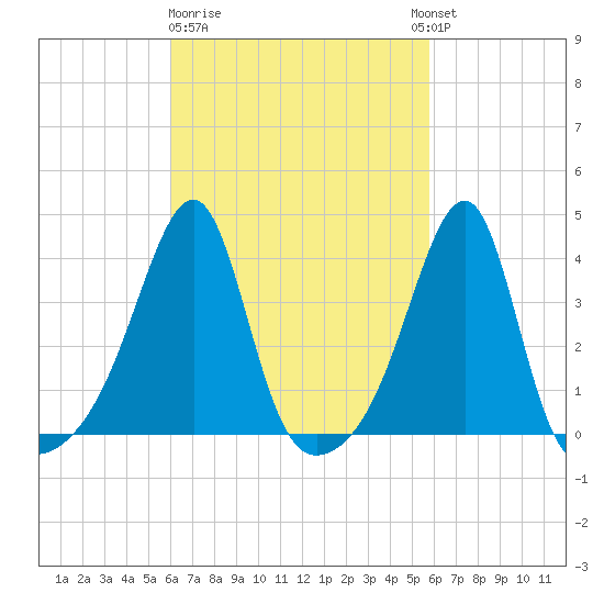 North End tide chart for Saturday, March 9, 2024