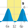 North End tide chart for Saturday, March 9, 2024